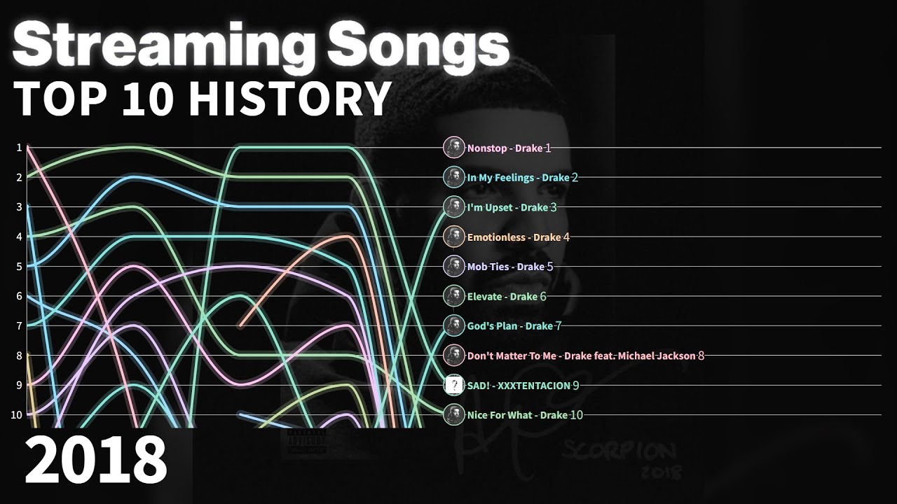 US Billboard Streaming Songs - Top 10 Chart History | 2018 - YouTube