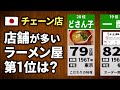 ラーメン屋 店舗数ランキング【TOP20】
