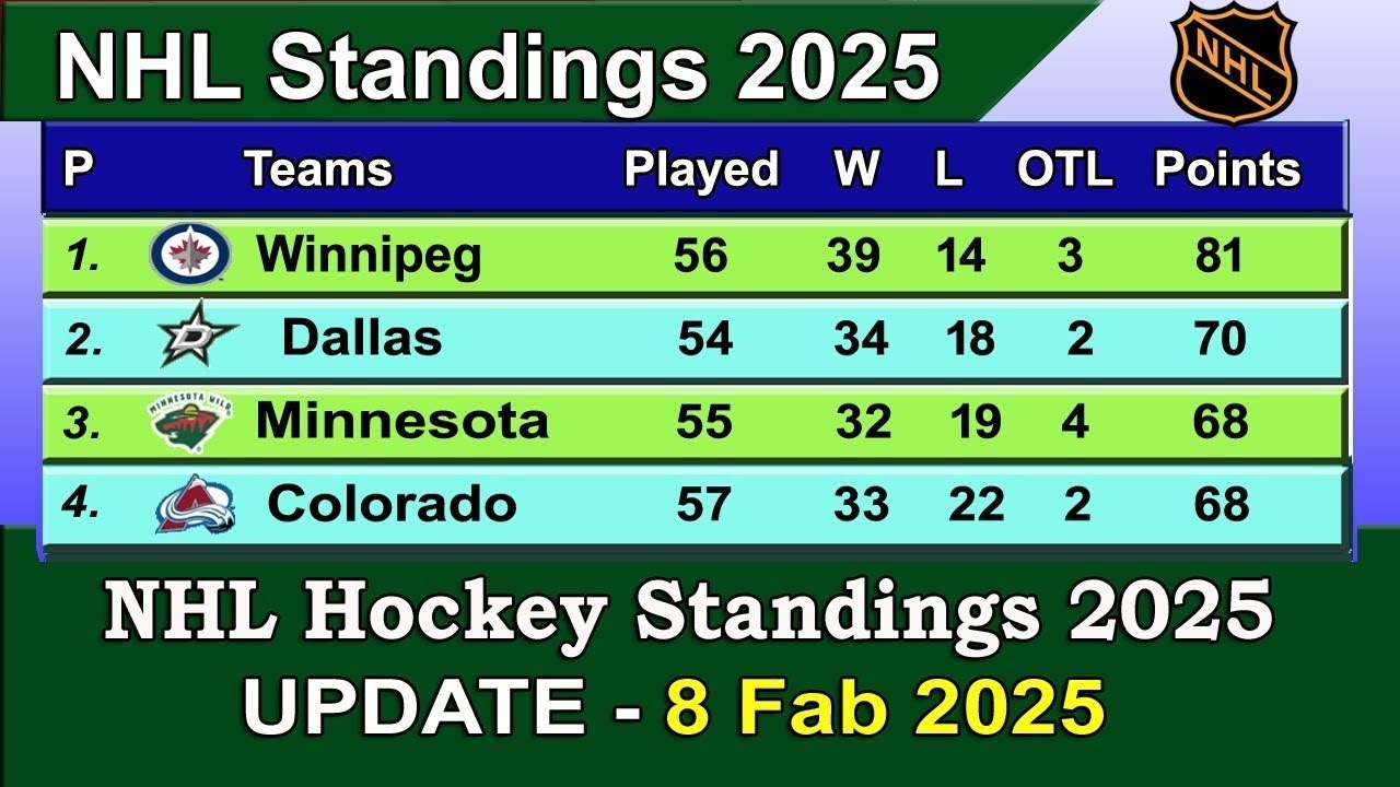 NHL Standings Today | last update 8/02/2025 | NHL Power Rankings || NHL ...