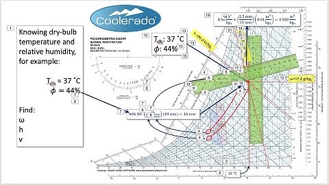 Read the Psychrometric Chart (with Interpolations)