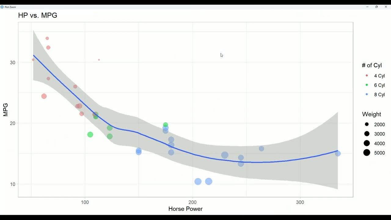 Create a Scatter Plot in R with ggplot2 - Labels, Legends and More