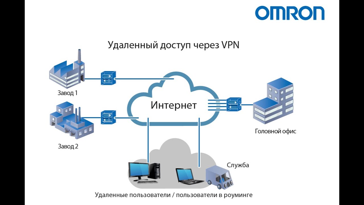 Локальная авторизация. Схема VPN соединения через интернет. Схема подключения через VPN. VPN С удаленным доступом. Организация удаленного доступа.