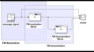 FM Modulation and Demodulation using MATLAB