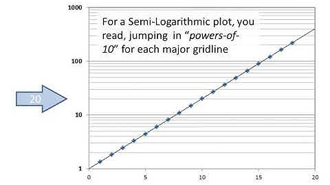 How to read a logarithmic axis