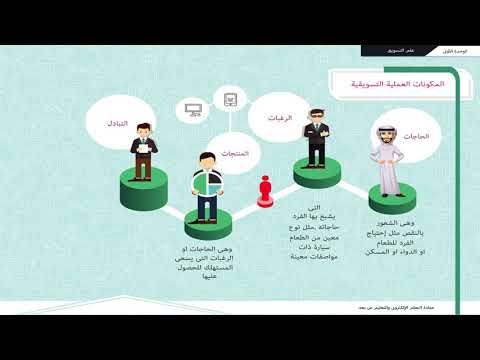 مكونات العملية التسويقية