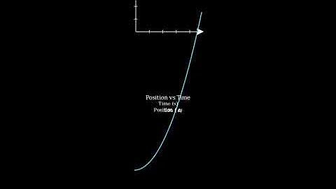 An object starts from rest at time t = 0.00 s and moves in the +x direction with constant