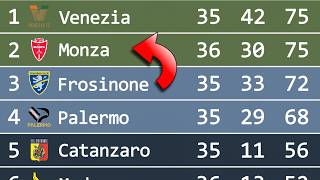 Serie B 2025/26 | Animated League Table