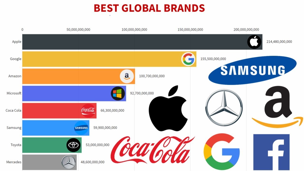 Top 10 Best Global Brands 2000 2018 YouTube