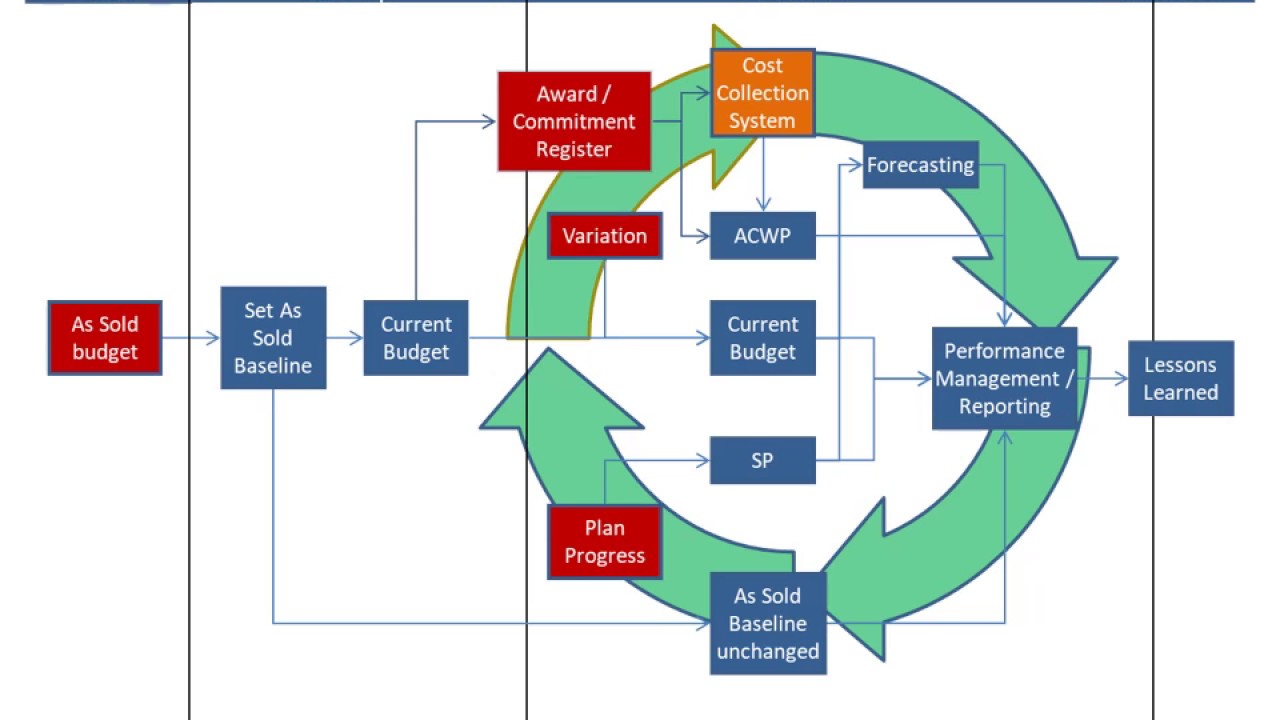 Project Controls Cost Management Comparisons - YouTube
