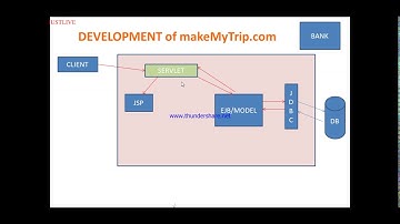 J2EE EVOLUTION OF APPLICATION ARCHITECTURES