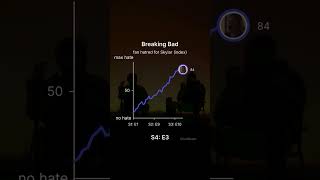 Breaking Bad: Skyler White Hate Index (S1–S5)