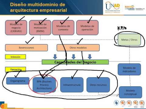 Vídeo: Què és una arquitectura de processos de negoci?