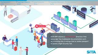 SITA Border Management Animation