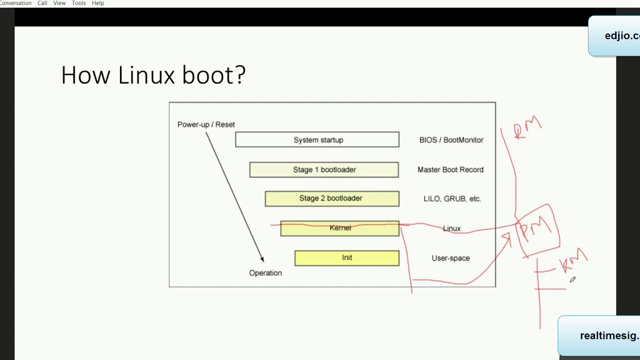 Linux Operating systems Multiprogramming, boot up using Memory Map ...