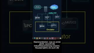 CODESYS Tutorial 7: Wie man einen industriellen Heißluftsterilisator mit akYtec SPS baut