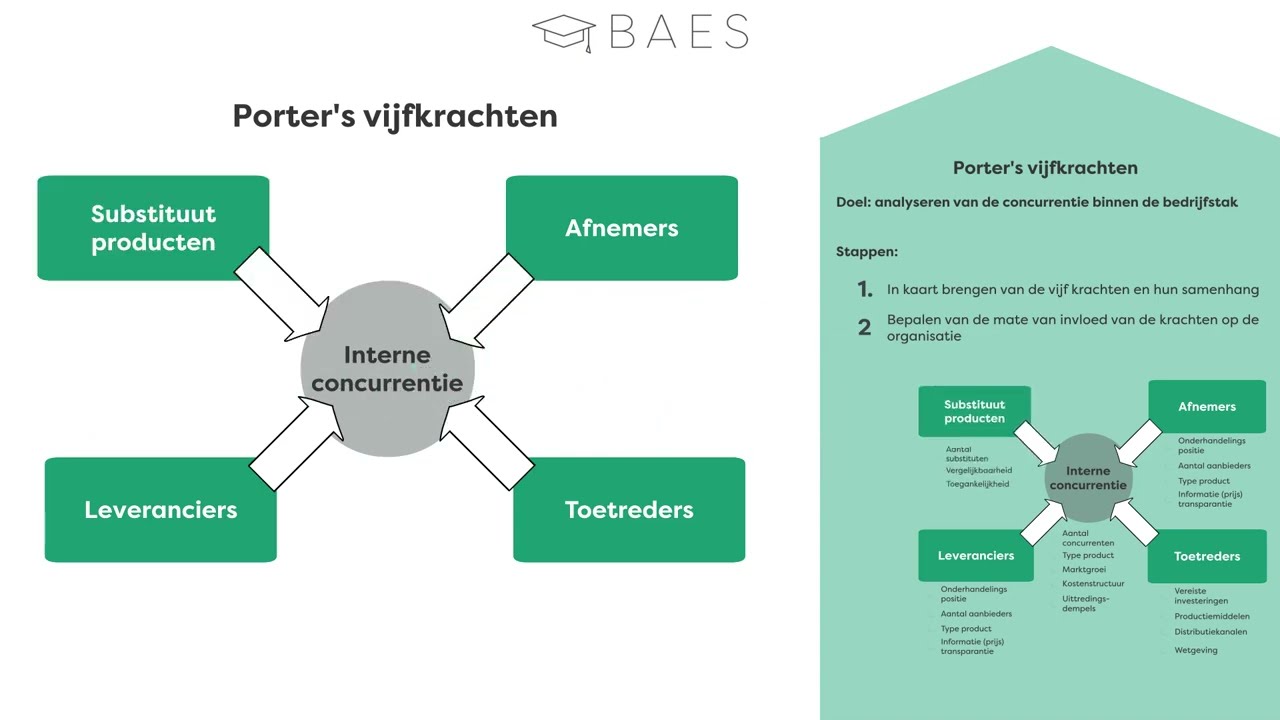 Porter'S Vijfkrachtenmodel - Baes Education - Youtube