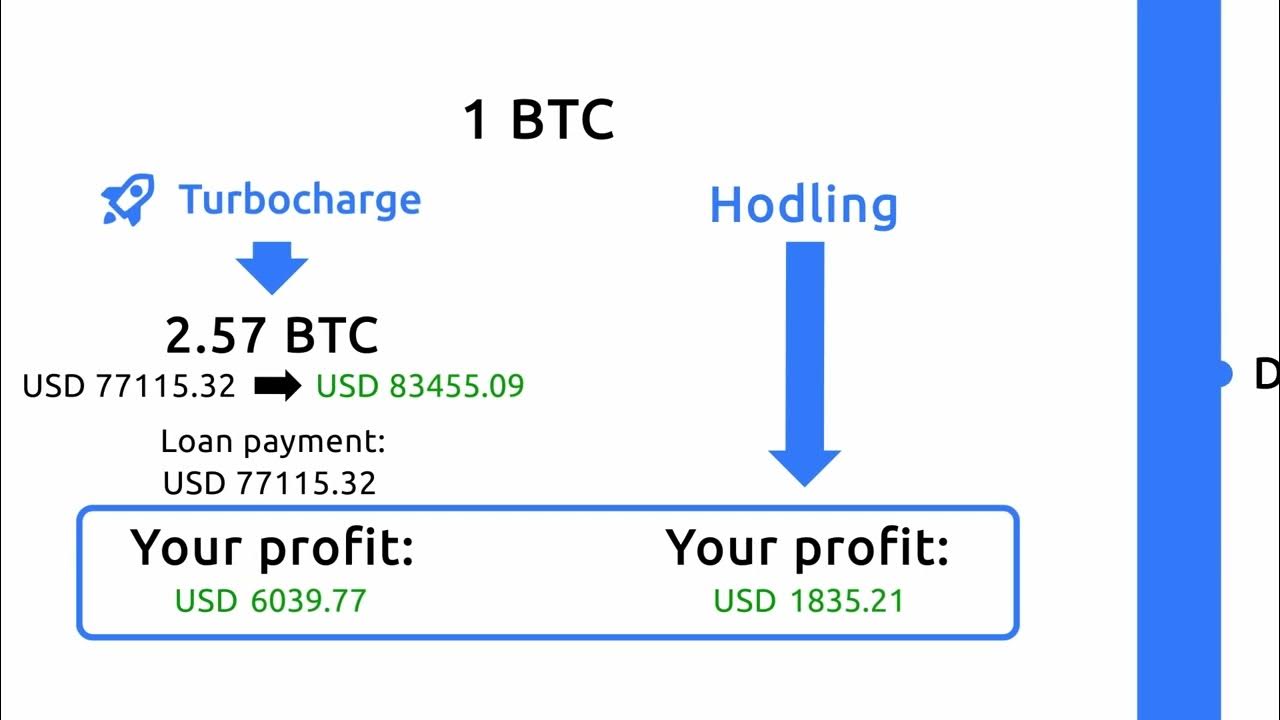 YouHodler Turbocharge Clone your crypto YouTube