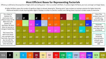 Comparison of Number Bases by Factorial Representation Efficiency