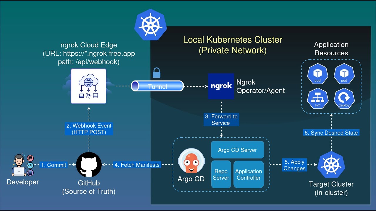 [GitOps Lab] Setting up Argo CD Webhook for Private Cluster using Ngrok ...