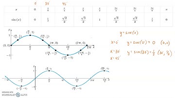 7.6 Graphs of Sine and Cosine Functions Video 1