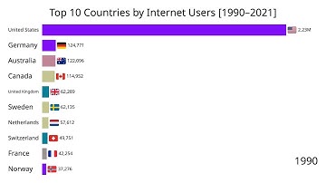 Top 10 Countries by Internet Users | 1990–2024