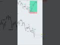 SMC Entry Setup #forexsignals #forex #investment #forextrading#reels