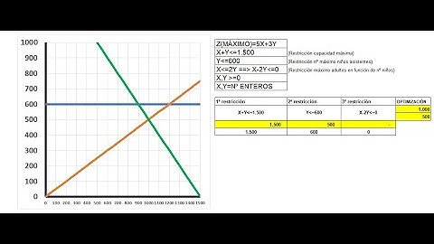 Ejercicio de programación lineal resuelto con hoja de cálculo (solver). Con representación gráfica