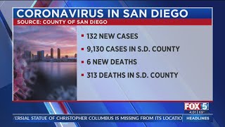 The rapid pace of san diego county reopening its economy continues,
even as public health officials reported 132 new covid-19 cases, six
deaths and a reporte...