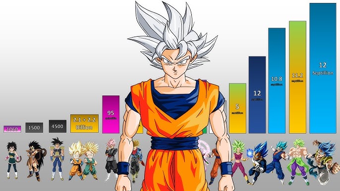 All Saiyan Forms Power Levels Multipliers - Dragon Ball Z/ Super