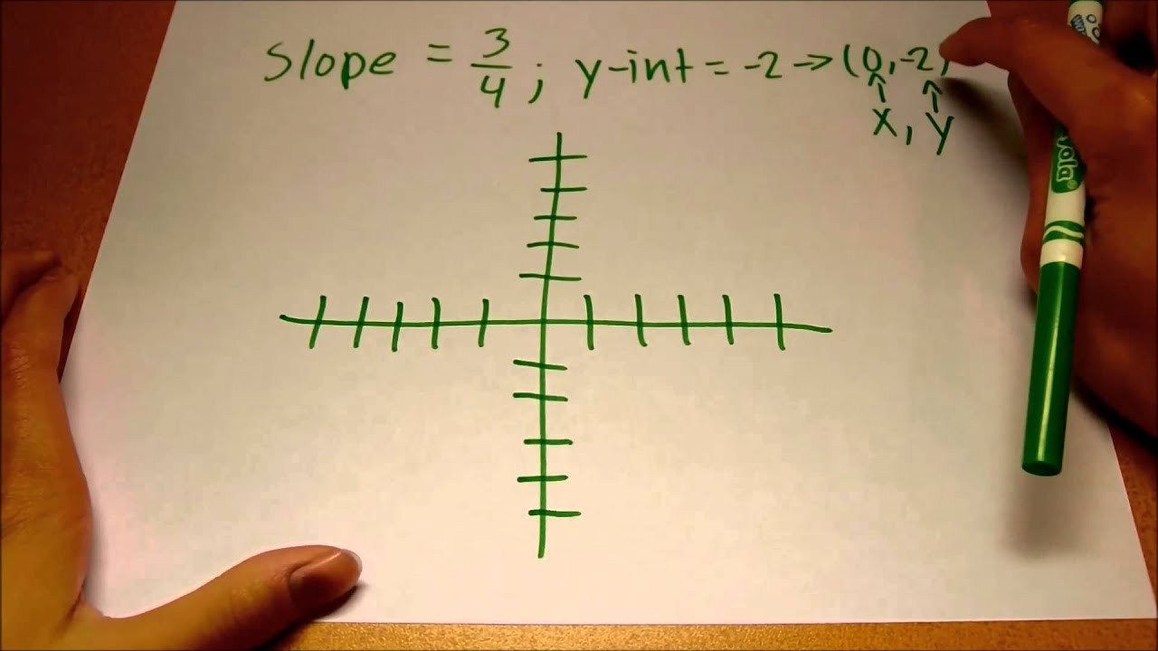 How to Solve Slope Intercept Form YouTube