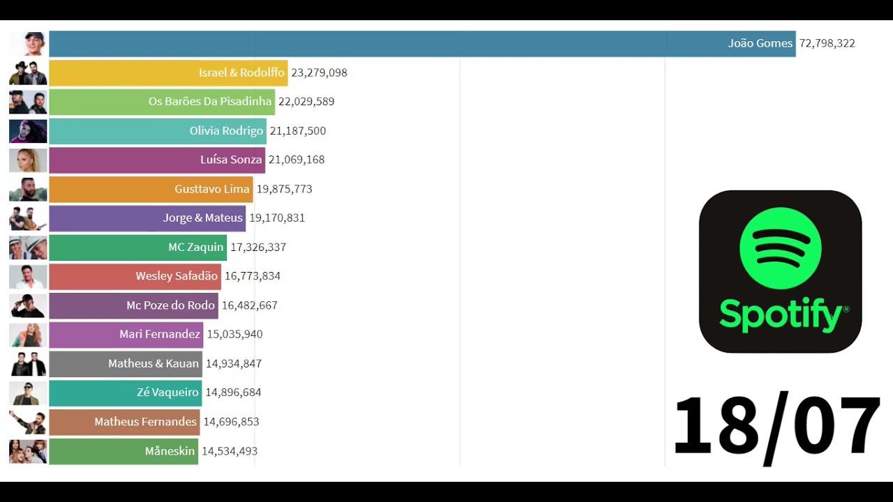 Como compartilhar os artistas mais ouvidos no Spotify - KondZilla