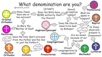 What each Christian denomination believes (in under 10 minutes)