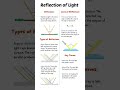 Reflections Of Light Definition Type And Law Of Reflection Chemistry Viral Education Edu 