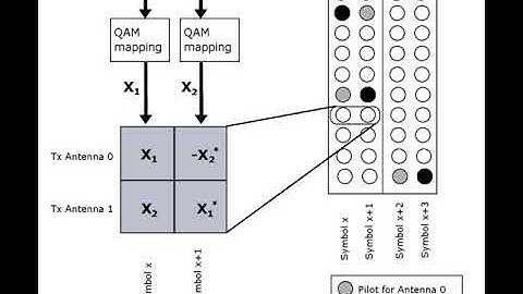 Space–time code | Wikipedia audio article
