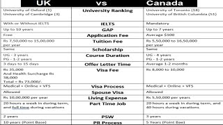 UK vs Canada For International Students | UK vs Canada Which is Better | UK vs Canada Study Abroad