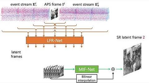 ICCV 2021: EvIntSR-Net: Event Guided Multiple Latent Frames Reconstruction and Super-resolution
