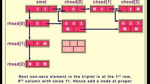 Storing information of a sparse matrix in a Linked List form