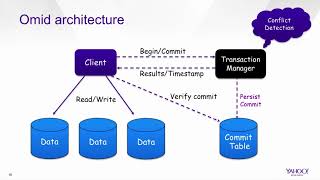 Omid: scalable and highly available transaction processing for Apache Phoenix Profile