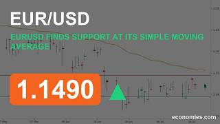 EURUSD Finds Support at Its Simple Moving Average (20 Jul 2026)