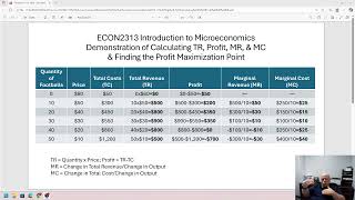 Calculating TR, Profit, MR, MC, & Finding the Profit Maximization Point