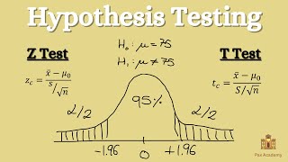 hypothesis testing - z test & t test