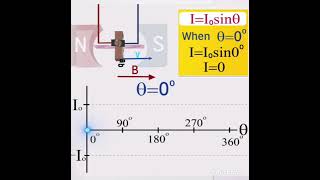 Graph of Alternating Current