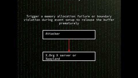 xorg: Use-after-free in X.Org X server and Xwayland when processing X11 Presen...(CVE-2025-62229)