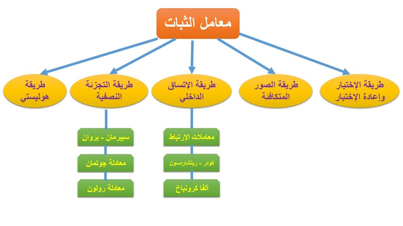 معامل الثبات