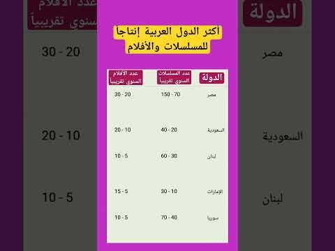 أكثر الدول العربية إنتاجا للمسلسلات والأفلام