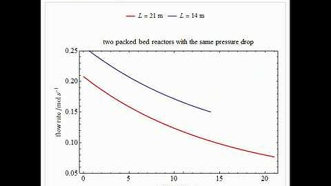 Pressure Drop in a Packed Bed Reactor (PBR) Using the Ergun Equation