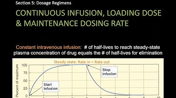 Steady state concentration and dosage regimens - Lect 15  - Pharmacology