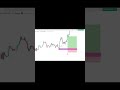 40% win rate + good RRbeats 90% win rate with bad RR.