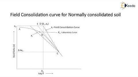 Field consolidation curve