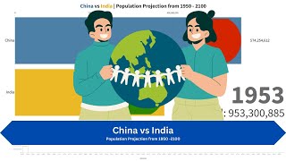 China vs India | Population Projection from 1950 to 2100